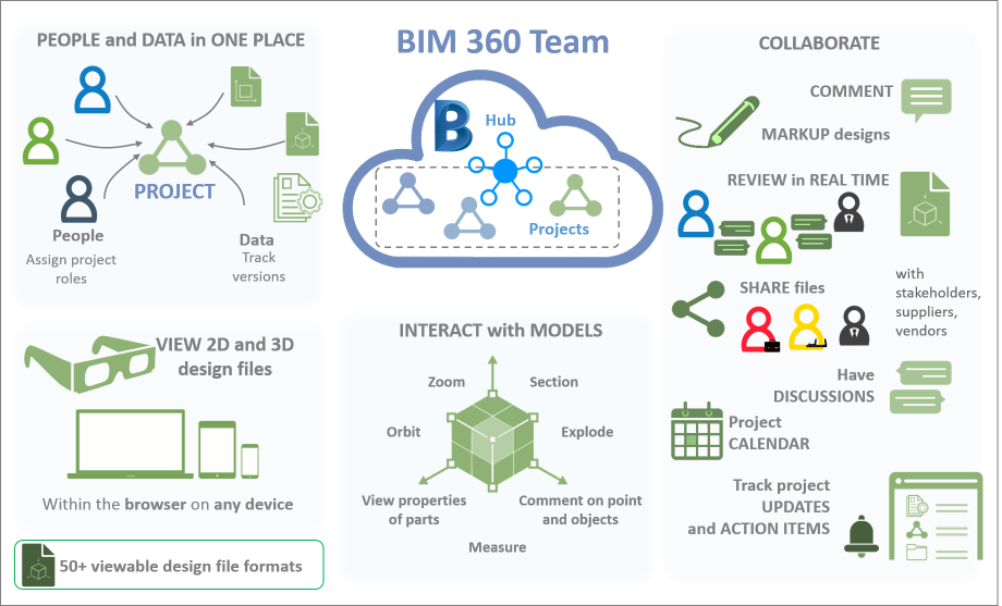 What Is Bim 360 Team? | Bim 360 | Autodesk Knowledge Network