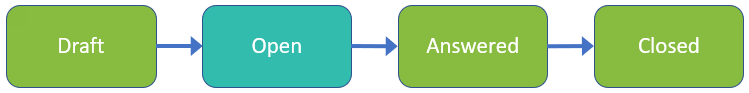 Basic issues workflow