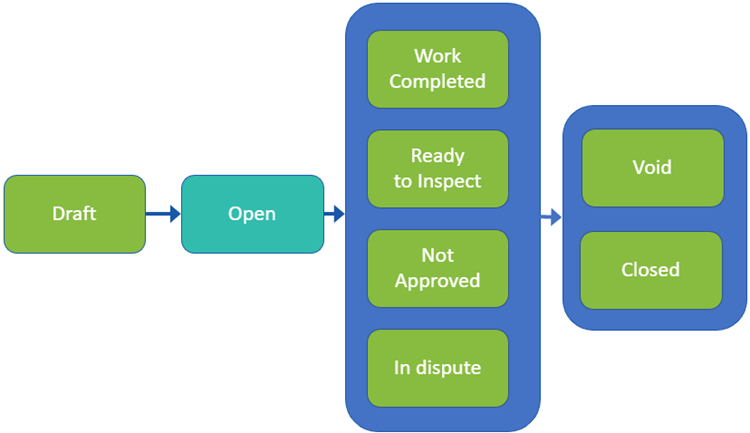Field issues workflow