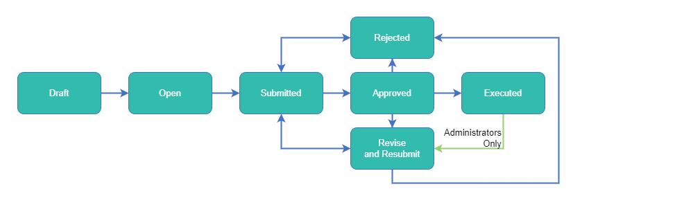 OCO Status Workflow