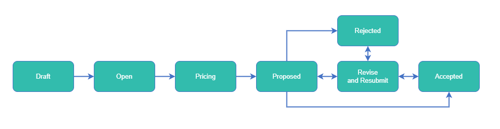 RFQ Status Workflow