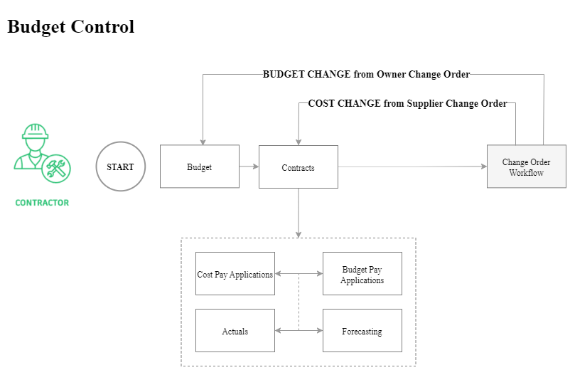 Budget and Control Workflow