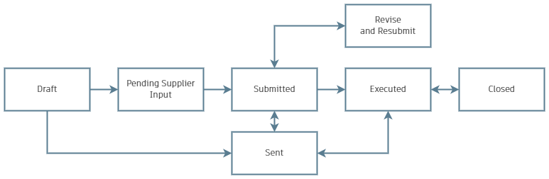 Contract Status Workflow