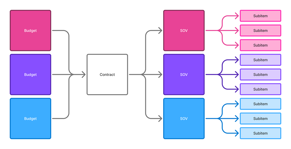 Multiple Budgets to One Contract