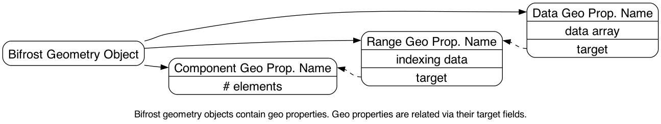Bifrost Geometry and Geo Properties