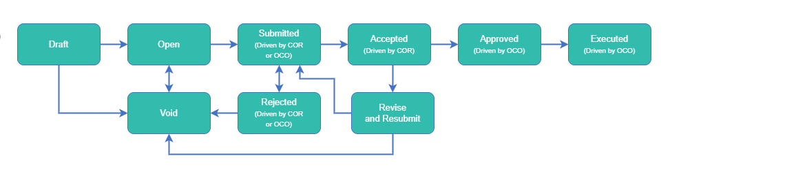 PCO Budget Status Workflow