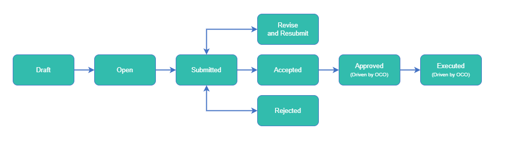 RCO Status Workflow