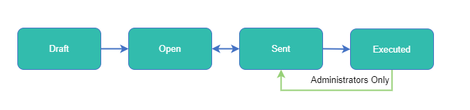 SCO Status Workflow