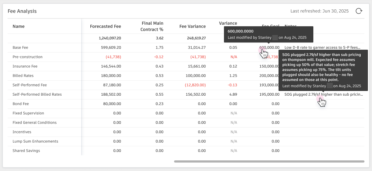 Editing Fee Goal and Notes cells in the Fee Analysis table: Fee Goal in edit mode with a dashed outline, Notes cell with active text input