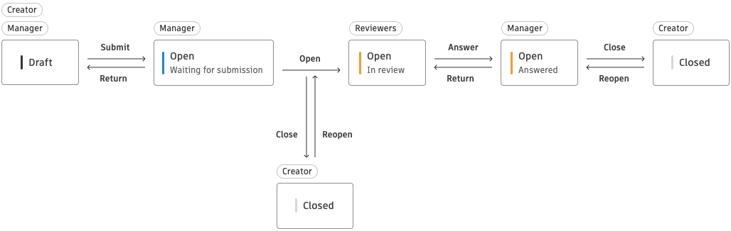 Default RFI workflow