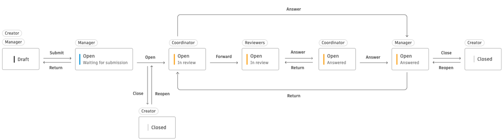 RFI workflow with Coordinator