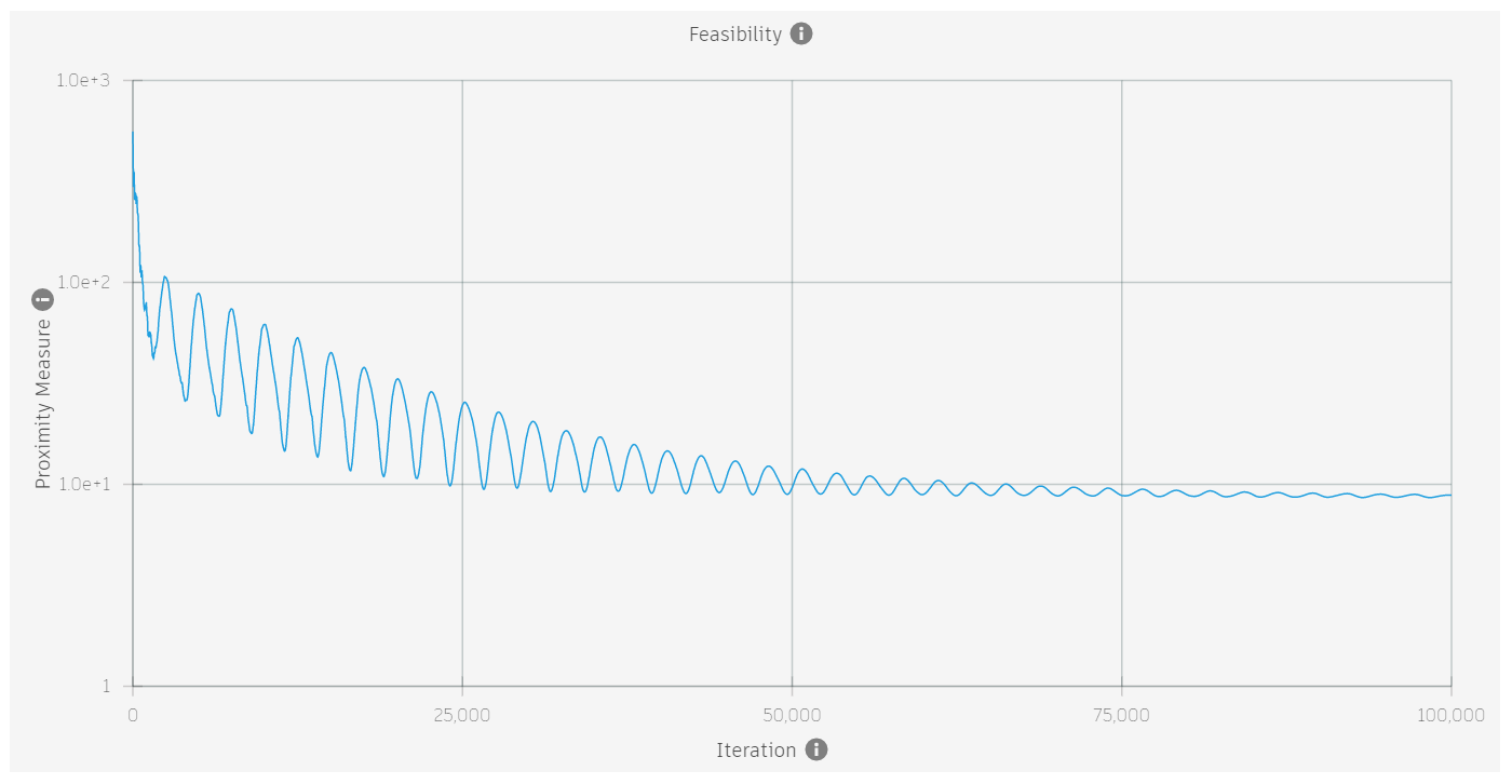 infeasible a