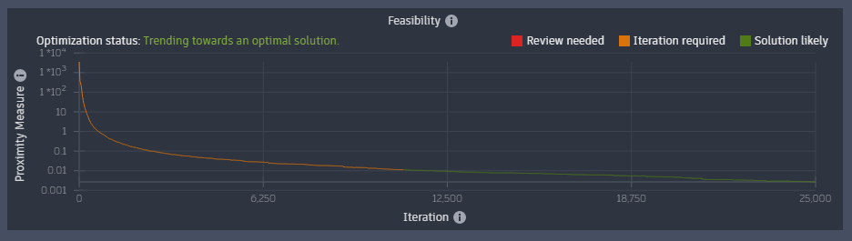 Feasibility Plot