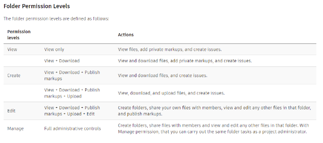FolderPermissionLevels