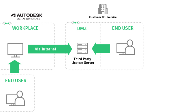DMZ License Server