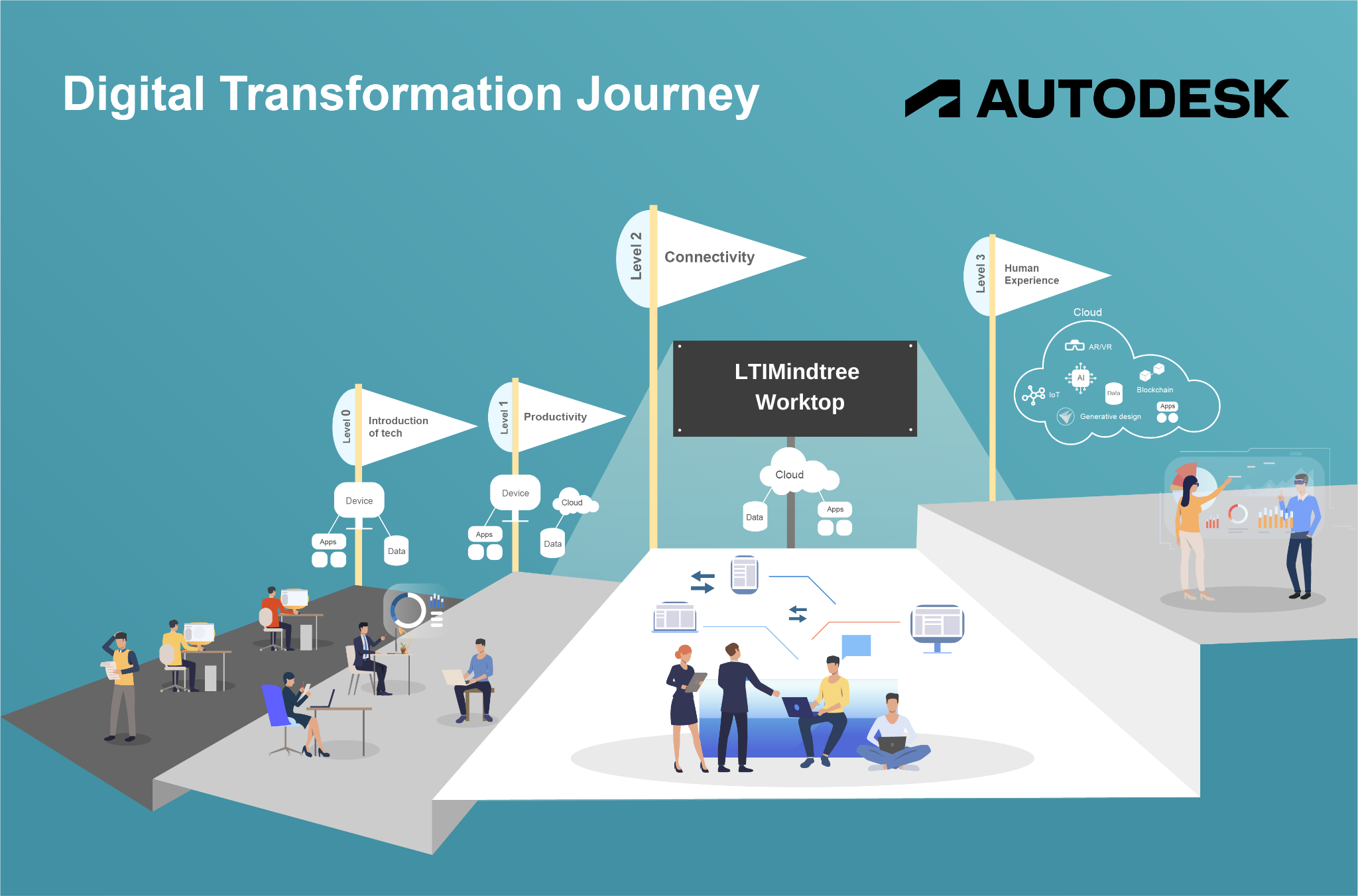 Digital Transformation Journey
