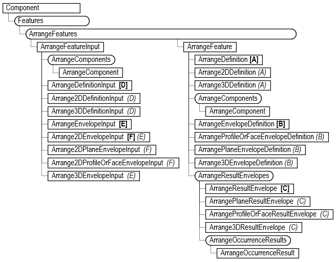 Arrange Object Model