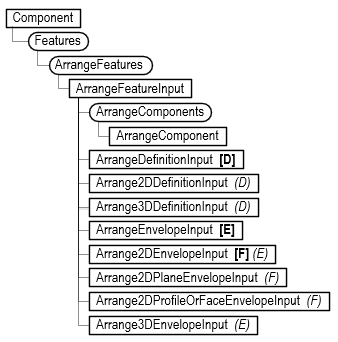 Arrange Object Model for Creation