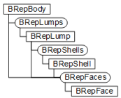 B-Rep Face Object Model