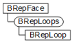 B-Rep Loop Object Model