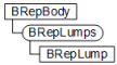 B-Rep Lump Object Model