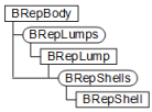B-Rep Shell Object Model