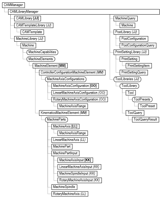 CAMManager Object Model