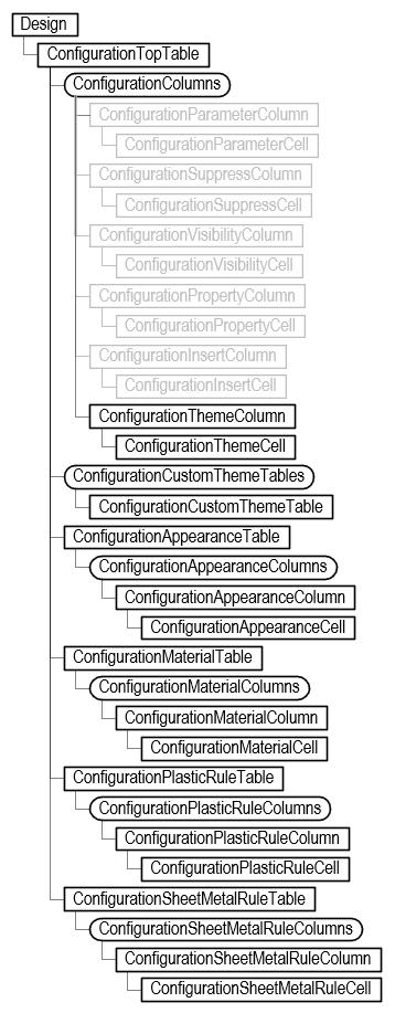 Configuration Theme Object Model