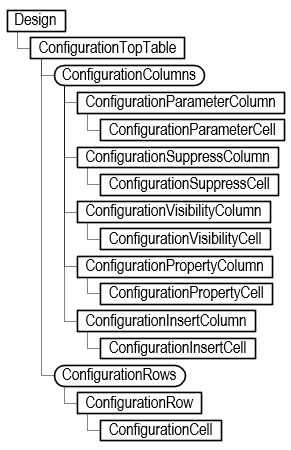 Configuration Object Model