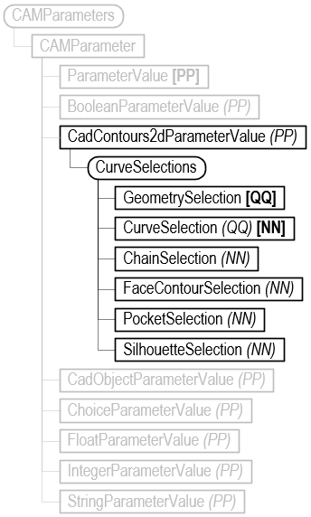 Curve Selections Object Model