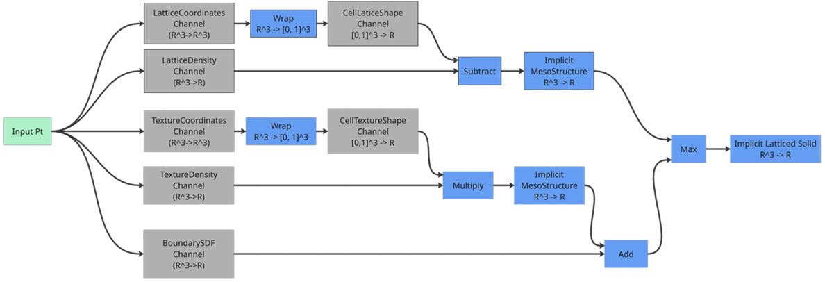 Volumetric Object Model