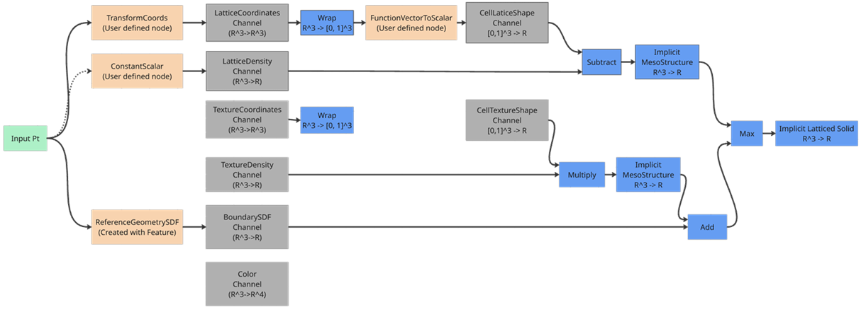 Volumetric Object Model