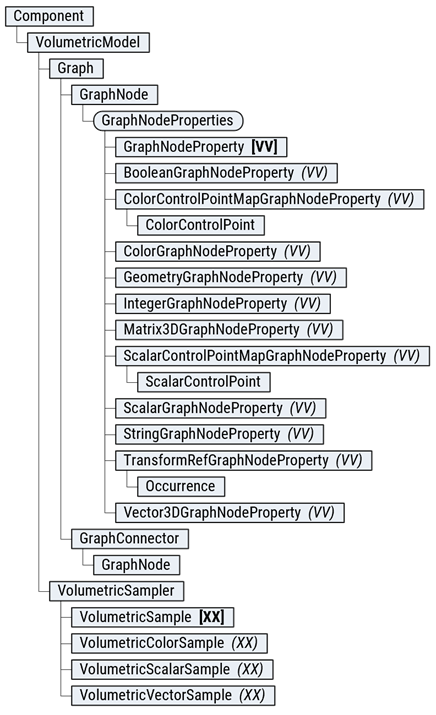 Volumetric Object Model