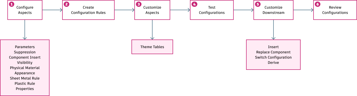 custom configurations workflow diagram