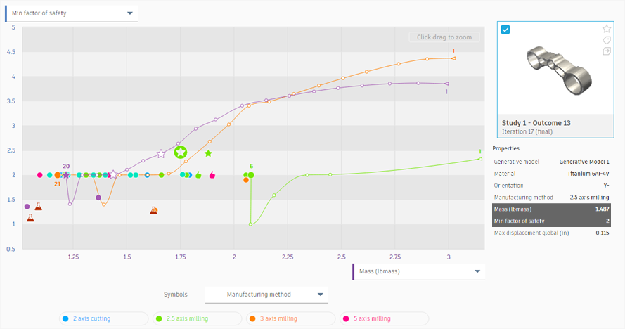 iteration trends