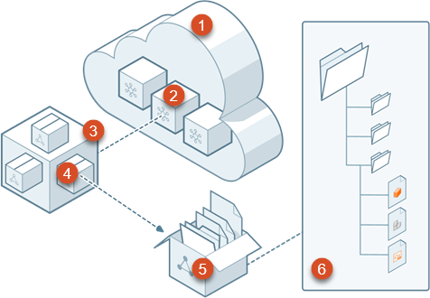 hub and projects