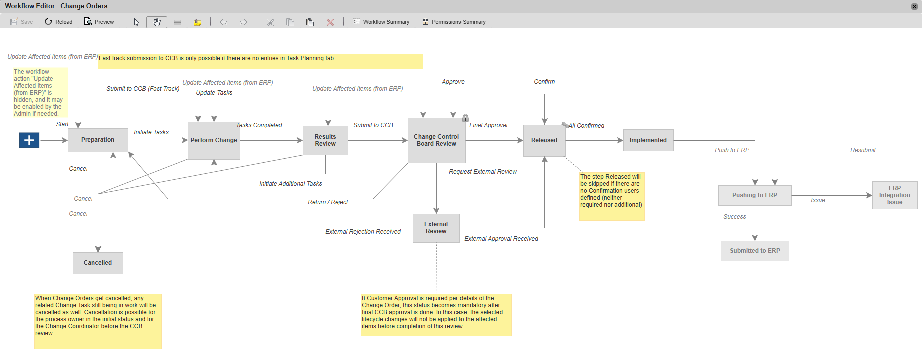 CO workflow