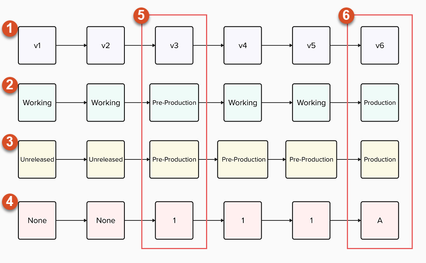 item lifecycle example