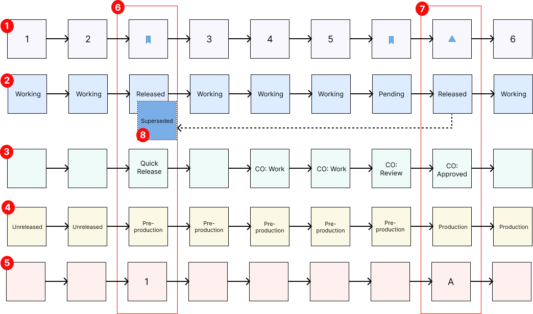 item lifecycle example diagram