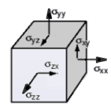 stress cube diagram