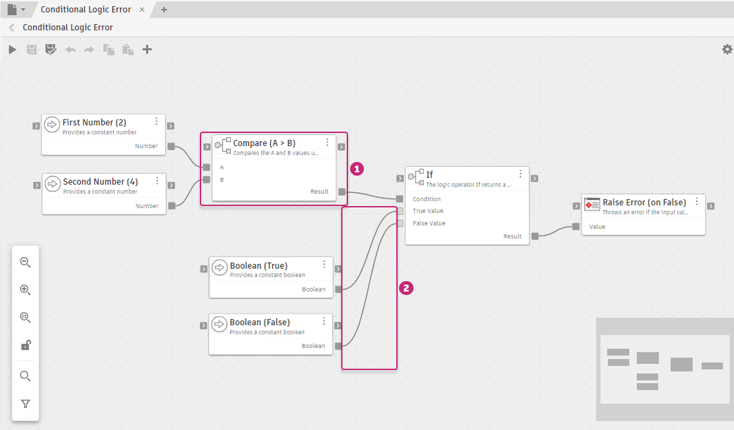 The Conditional Logic Error sample graph from the Base package. A Compare node (1) checks two number nodes and sends its result to an If node. Wires (2) carry the values from two Boolean nodes into the If node, which passes its result to a Raise Error node.
