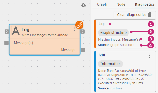 The Diagnostics tab showing a Graph structure entry for a Log node with an unconnected required input. The entry shows the node name (1), the orange Graph structure severity label (2), the message Missing inputs: Message(s) (3), and the source (4). Below it, a blue Information entry for an Add node shows a successful run.