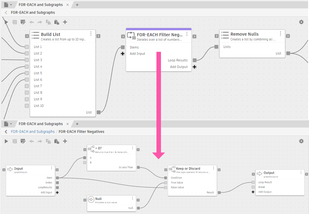 The FOR-EACH and Subgraphs sample graph from the Base package. The parent canvas shows the FOR-EACH loop node receiving an Items list of six numbers from a Build List node and passing Loop Results to a Remove Nulls node. The subgraph interior shows the Input boundary (Item, Index, LoopResults), a comparison node checking whether the item is negative, a Keep or Discard conditional node, a Null constant for the false branch, and the Output boundary (Loop Result, Break).