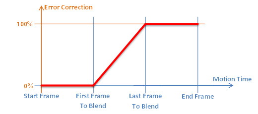 Blend Ccorrection End Of Motion