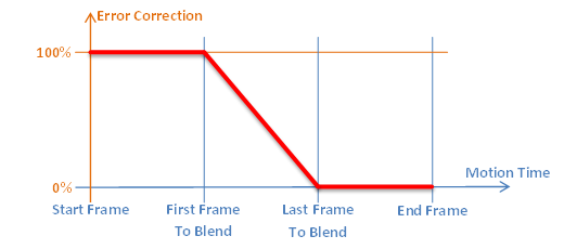 Blend Correction Start Of Motion