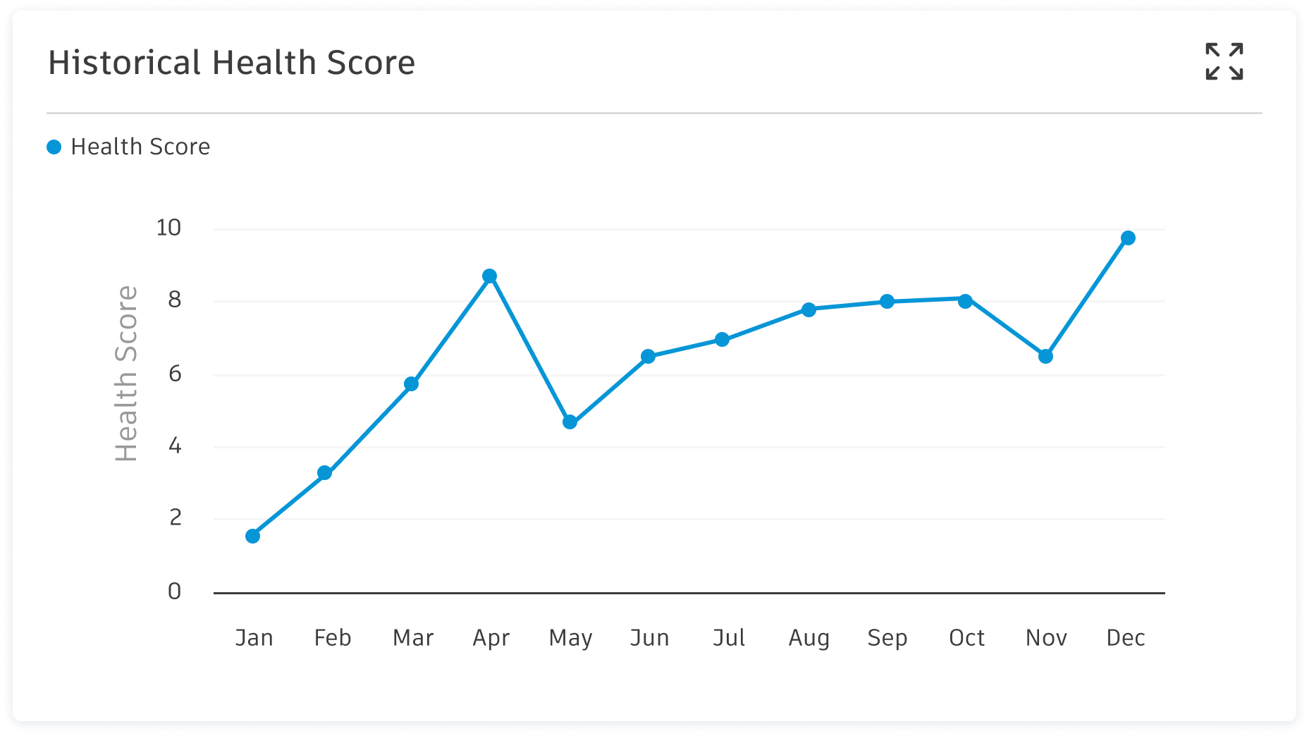 Historical health score