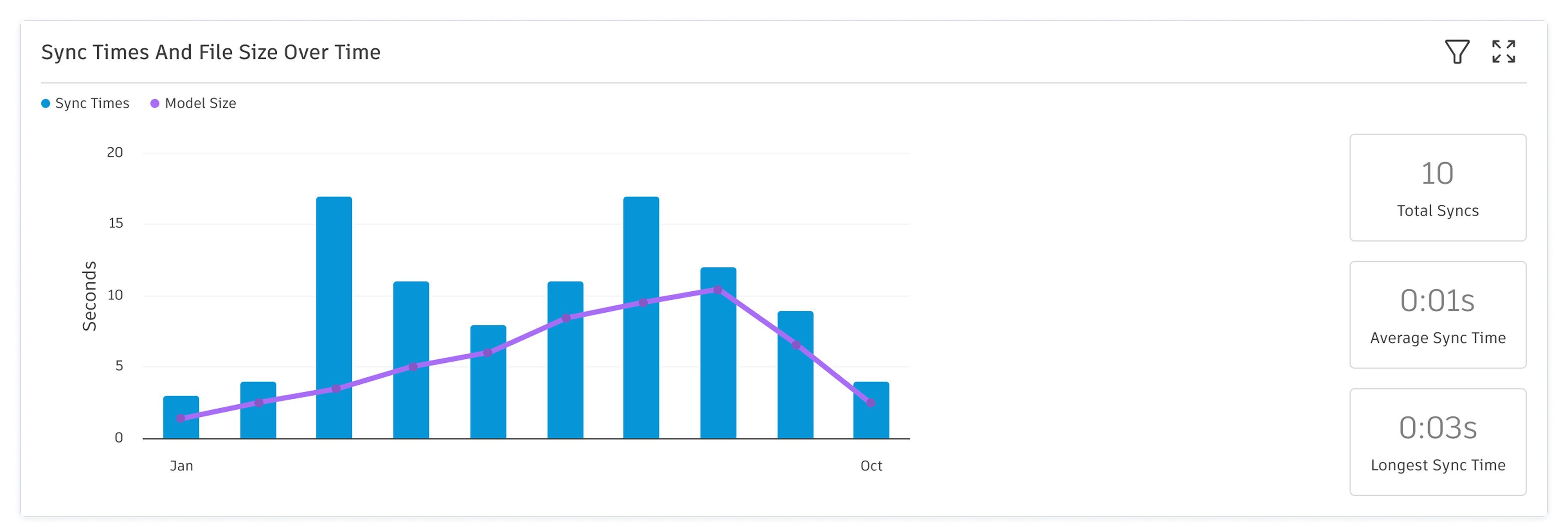 Sync time and file size over time