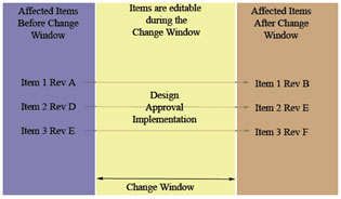 Controled change management