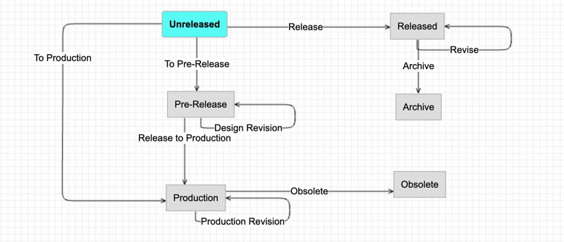 Lifecycle editor