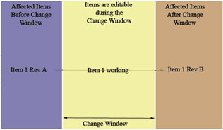 Revision to a released item updates BOM